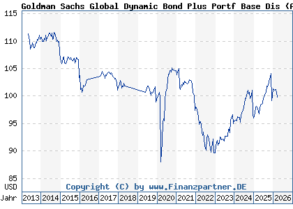 Chart: Goldman Sachs Global Dynamic Bond Plus Portf Base Dis (A1JC26 LU0600005812)
