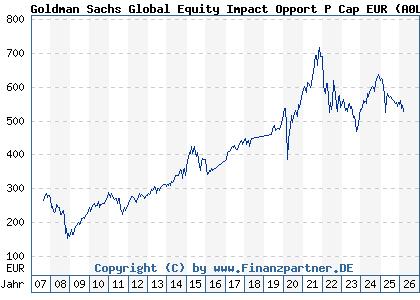 Chart: Goldman Sachs Global Equity Impact Opport P Cap EUR (A0LG8Q LU0250158358)