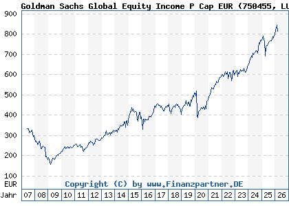Chart: Goldman Sachs Global Equity Income P Cap EUR (750455 LU0146257711)