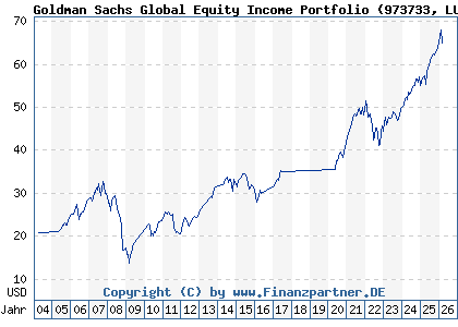 Chart: Goldman Sachs Global Equity Income Portfolio (973733 LU0040769829)
