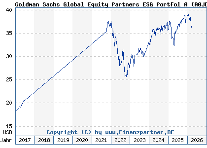 Chart: Goldman Sachs Global Equity Partners ESG Portfol A (A0JD9Y LU0244548433)