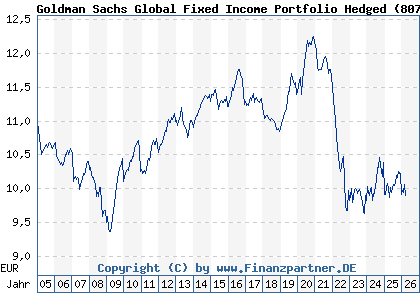 Chart: Goldman Sachs Global Fixed Income Portfolio Hedged (807651 LU0138571566)