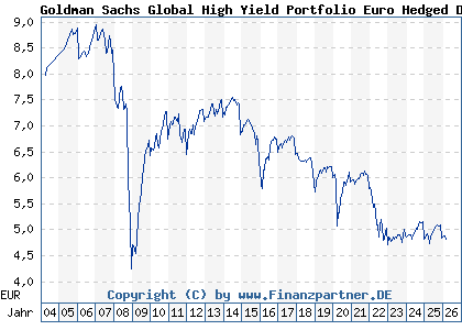 Chart: Goldman Sachs Global High Yield Portfolio Euro Hedged Dist (989584 LU0094488615)