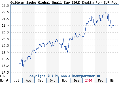 Chart: Goldman Sachs Global Small Cap CORE Equity Por EUR Acc Sn (A2DQBE LU1599216113)
