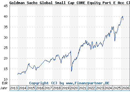 Chart: Goldman Sachs Global Small Cap CORE Equity Port E Acc Close (A0M9U5 LU0245181838)