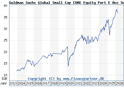 Chart: Goldman Sachs Global Small Cap CORE Equity Port E Acc Snap (A0LFUJ LU0245182059)