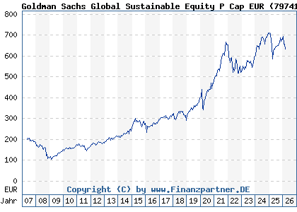 Chart: Goldman Sachs Global Sustainable Equity P Cap EUR (797410 LU0119216553)
