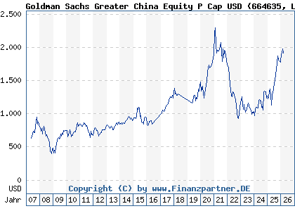 Chart: Goldman Sachs Greater China Equity P Cap USD (664635 LU0119216801)