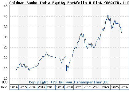 Chart: Goldman Sachs India Equity Portfolio A Dist (A0QYZR LU0333810421)