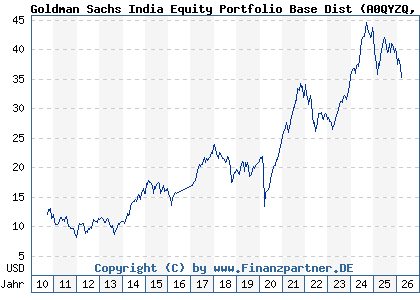 Chart: Goldman Sachs India Equity Portfolio Base Dist (A0QYZQ LU0333810009)