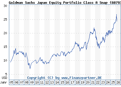 Chart: Goldman Sachs Japan Equity Portfolio Class A Snap (607935 LU0122976888)