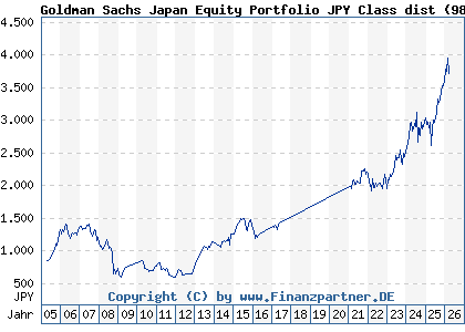 Chart: Goldman Sachs Japan Equity Portfolio JPY Class dist (986079 LU0065003666)