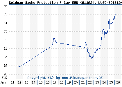 Chart: Goldman Sachs Protection P Cap EUR (A1JA24 LU0546913194)