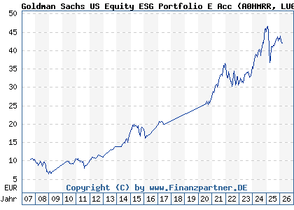 Chart: Goldman Sachs US Equity ESG Portfolio E Acc (A0HMRR LU0234687605)