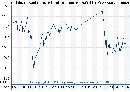 Chart: Goldman Sachs US Fixed Income Portfolio (988660 LU0089313992)