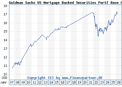 Chart: Goldman Sachs US Mortgage Backed Securities Portf Base Acc (A0HNRA LU0234571056)