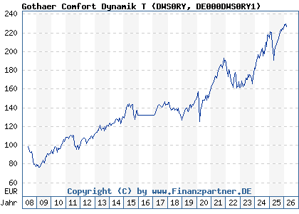 Chart: Gothaer Comfort Dynamik T (DWS0RY DE000DWS0RY1)