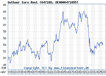 Chart: Gothaer Euro Rent (847109 DE0008471095)