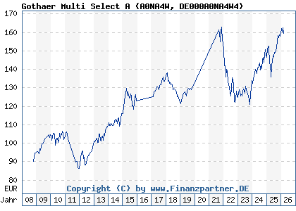 Chart: Gothaer Multi Select A (A0NA4W DE000A0NA4W4)