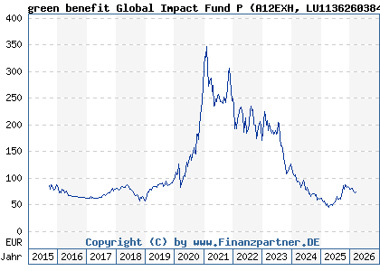 Chart: green benefit Global Impact Fund P (A12EXH LU1136260384)