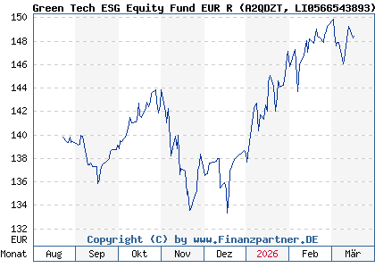 Chart: Green Tech ESG Equity Fund EUR R (A2QDZT LI0566543893)
