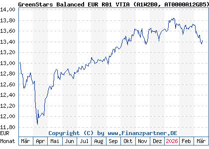 Chart: GreenStars Balanced EUR R01 VTIA (A1W2B0 AT0000A12GB5)