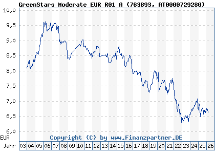 Chart: GreenStars Moderate EUR R01 A (763893 AT0000729280)