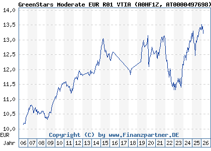 Chart: GreenStars Moderate EUR R01 VTIA (A0HF1Z AT0000497698)