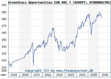 Chart: GreenStars Opportunities EUR R01 T (A2H5FP AT0000A1YH15)