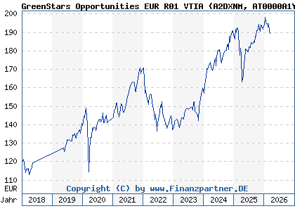 Chart: GreenStars Opportunities EUR R01 VTIA (A2DXNM AT0000A1YH23)