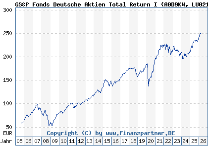 Chart: GS&P Fonds Deutsche Aktien Total Return I (A0D9KW LU0216092006)