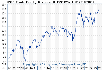 Chart: GS&P Fonds Family Business R (593125 LU0179106983)
