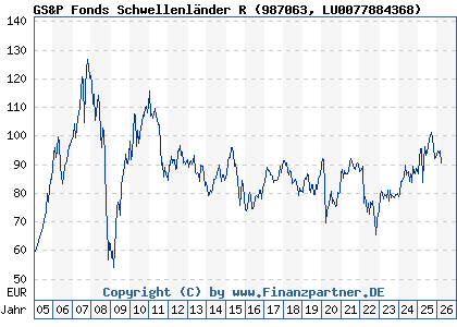 Chart: GS&P Fonds Schwellenl&auml;nder R (987063 LU0077884368)