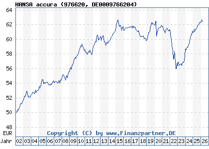 Chart: HANSA accura (976620 DE0009766204)