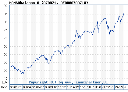 Chart: HANSAbalance A (979971 DE0009799718)