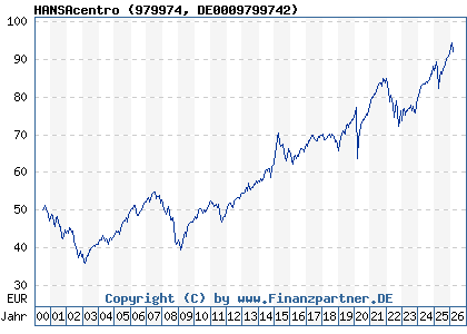 Chart: HANSAcentro (979974 DE0009799742)