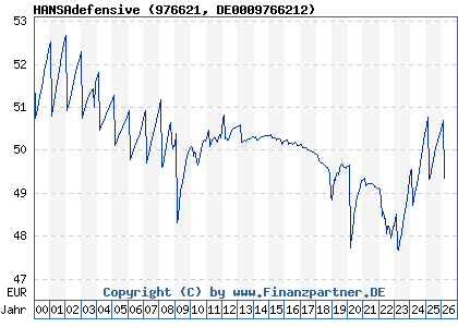 Chart: HANSAdefensive (976621 DE0009766212)