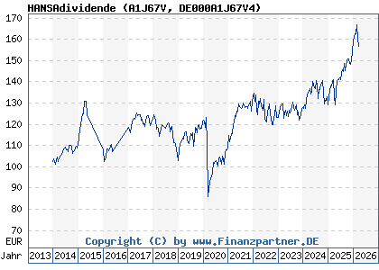 Chart: HANSAdividende (A1J67V DE000A1J67V4)