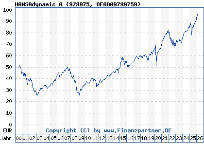 Chart: HANSAdynamic A (979975 DE0009799759)