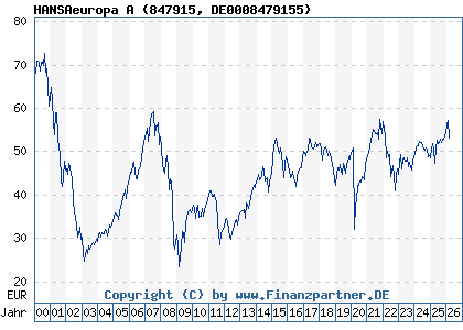 Chart: HANSAeuropa A (847915 DE0008479155)