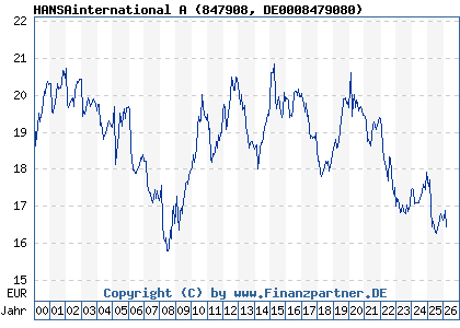 Chart: HANSAinternational A (847908 DE0008479080)
