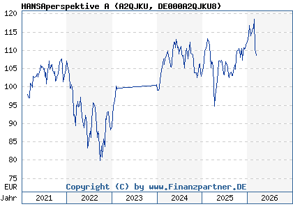 Chart: HANSAperspektive A (A2QJKU DE000A2QJKU8)