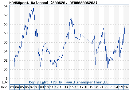 Chart: HANSApost Balanced (800626 DE0008006263)