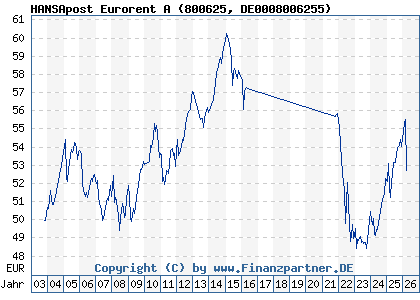 Chart: HANSApost Eurorent A (800625 DE0008006255)