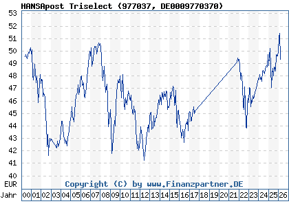 Chart: HANSApost Triselect (977037 DE0009770370)