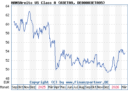Chart: HANSAreits US Class A (A3ETA9 DE000A3ETA95)