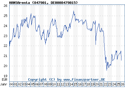 Chart: HANSArenta (847901 DE0008479015)