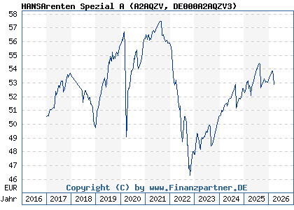 Chart: HANSArenten Spezial A (A2AQZV DE000A2AQZV3)