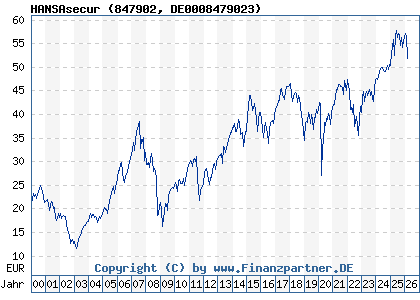 Chart: HANSAsecur (847902 DE0008479023)