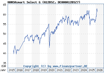 Chart: HANSAsmart Select G (A12BSZ DE000A12BSZ7)